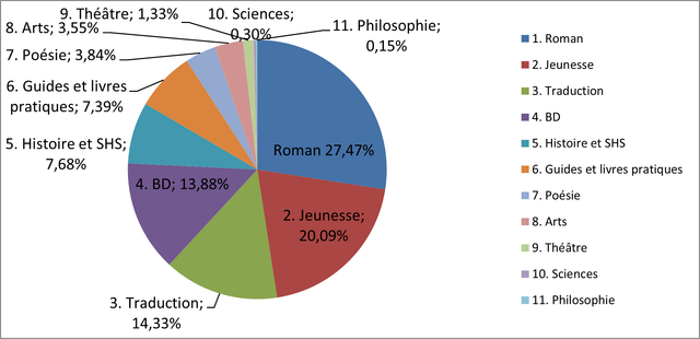 Répartition éditorial