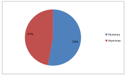 répartition femme homme